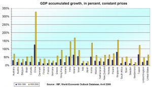 gdp-world-countries-growth-1990-2006