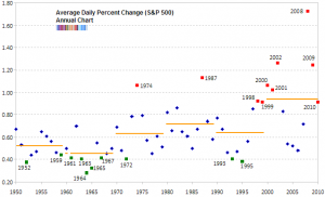 average-annual-daily-percent-change-sp500-1950-jun-2010