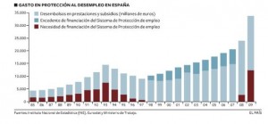 gasto-espana-por-desempleados-y-parados-1985-2009