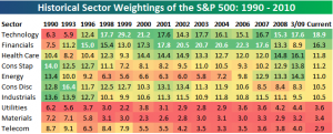 historical-s6p-sector-weights-jun-10