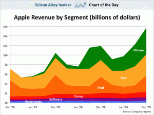 apple-revenue-by-segment-2007-2009