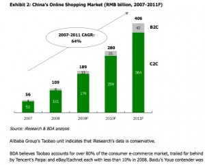 china-online-shopping-market-2007-2011