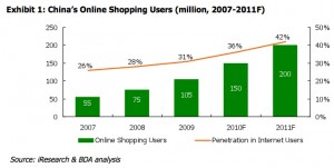 china-online-shopping-users-2007-2011