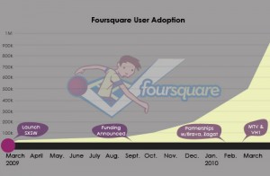 foursquare-users-traffic-evolution