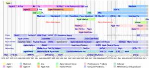 historic-timeline-of-apple-products