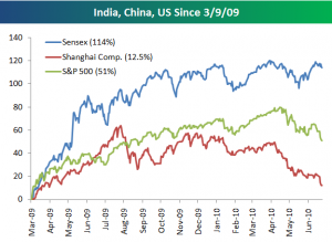 india-us-china-stock-indexs-low-2009-jun-10
