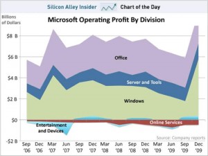 microsoft-operating-profit-by-divisions-sep-06-dec-09
