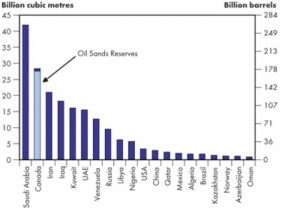 oil-countries-reserves-and-oil-sands-canada