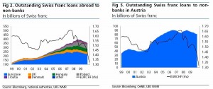 swiss-fx-loan-to-eurozone-eastern-countries-and-austria