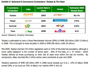 taobao-and-competitors-market-share-2009