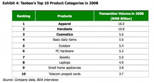 taobao-top-10-product-categories-2008
