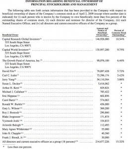 yahoo-shareholders-list-2009