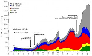 global_history_of_gold_production-1840-2005