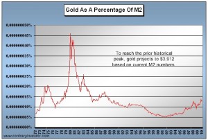 gold-chart-vs-m2-1972-jul-10
