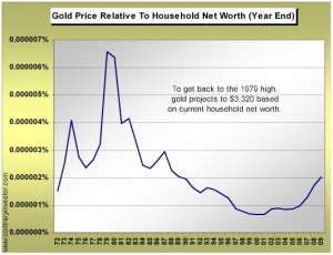gold-historic-chart-vs-household-net-worth-1972-kul-10