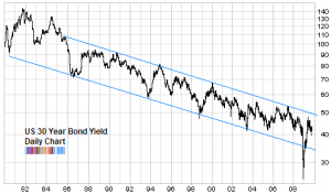 us-30-year-bond-yield-long-term-chart-oct-2009
