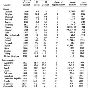 Listado de países con las mayores tasas de inflación históricas (1800-2008)