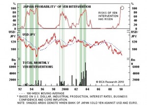 japan-yen-historic-intervention-1992-ag-2010