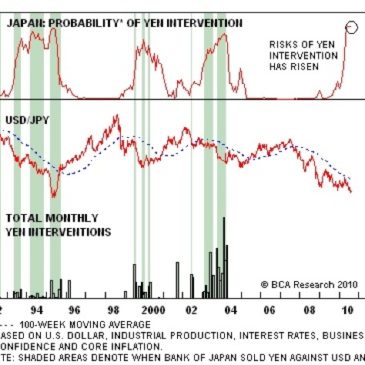 ¿Estaría a punto de llegar una intervención sobre el Yen japonés?