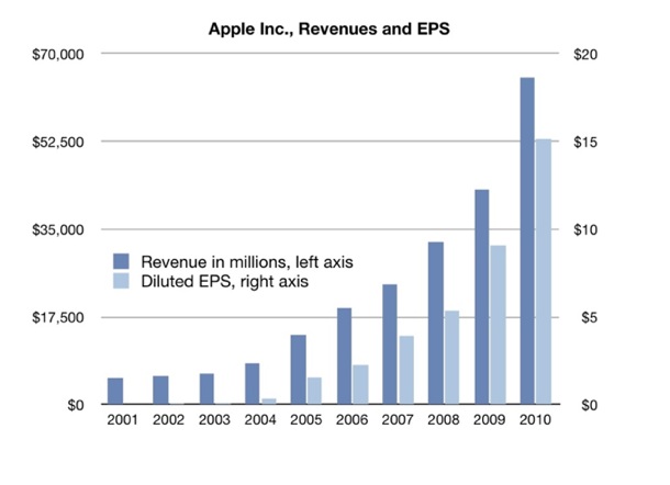 Ford earnings per share 2010 #3