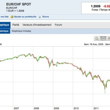 Si el franco suizo alcanza la paridad con el Euro, Suiza perdería de golpe un 10% de su PNB
