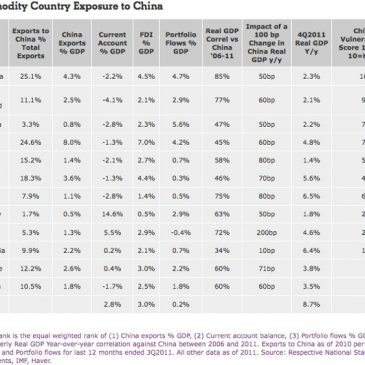 Ranking de dependencia económica de China por países