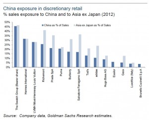 China exposition in discretionary consuming retail sector 2012