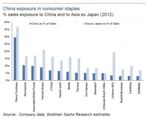China exposure in consumer staples sector 2012