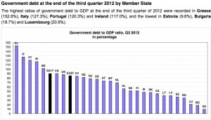 Eurozone countries public debt to GDP_Eurostat sept-12
