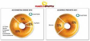accionistas_panrico_donuts_oaktree
