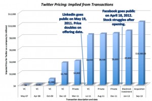 Valoraciones de twitter en transacciones pre_OPV