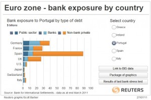 Eurozone banks exposure to Portugal jul-11