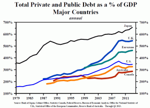 Public & private debt by countries 2013