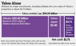 Yahoo valuation & Alibaba may-14_WSJ