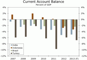 India_Indonesia_Brazil_Turkey current account balance 2007-2013e