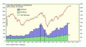 S&P 500 buybacks & dividends mar-2014