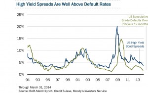 US-Bond-High Yield Spreads_above default rates JUN-2014
