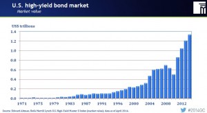 US High Yield bond market value 1971-apr-14