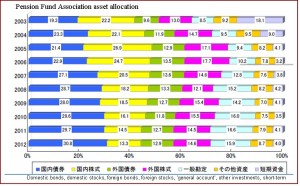 Japan pension funds-asset-allocation-2003-2012