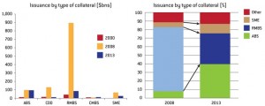 ABS issuance by type of collateral in Europe 2008-2013 SIFMA_Bruegel