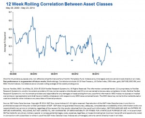 Correlation-rolling between asset classes