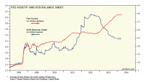 FED assets vs ECB balance sheet_BCE 2008-2013