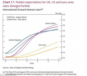Interest rate market expectations for UK-US_Euro-area_FED_BOE_BCE ag-14