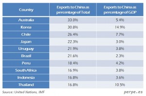 Exports China Oct 2014
