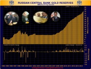 Russian central bank Gold reserves 1994-mid-2014