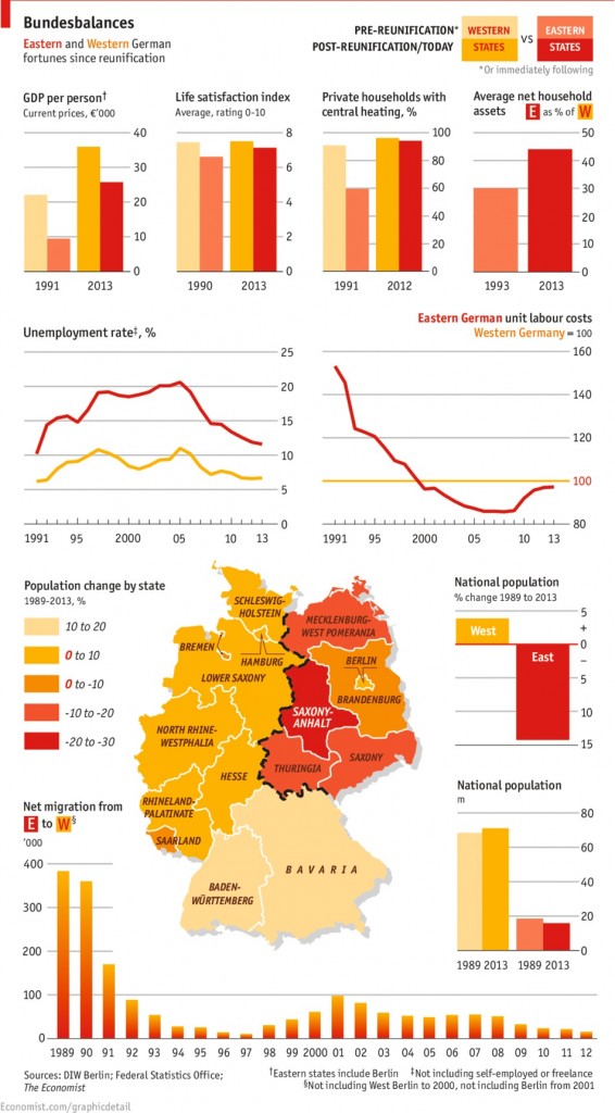 east and West germany_economic indicators