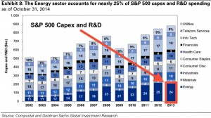 S&P 500 capex by sectors 2002-2013