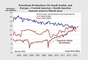 US_Saudi Arabia_Europe Oil production 2003-2013