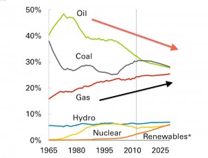 oils-share-of-the-worlds-energy-mix-is-falling-meanwhile-gas-is-rising