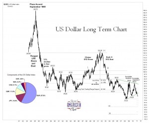 US Dollar long term chart